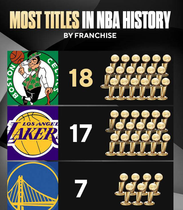 NBA-巴斯家族出售部分湖人股份估值100亿