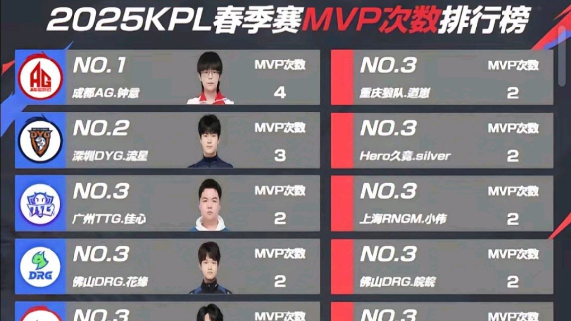 西安WE确认锁定2025KPL夏季赛常规赛第二轮B组6亮12回复王者荣耀