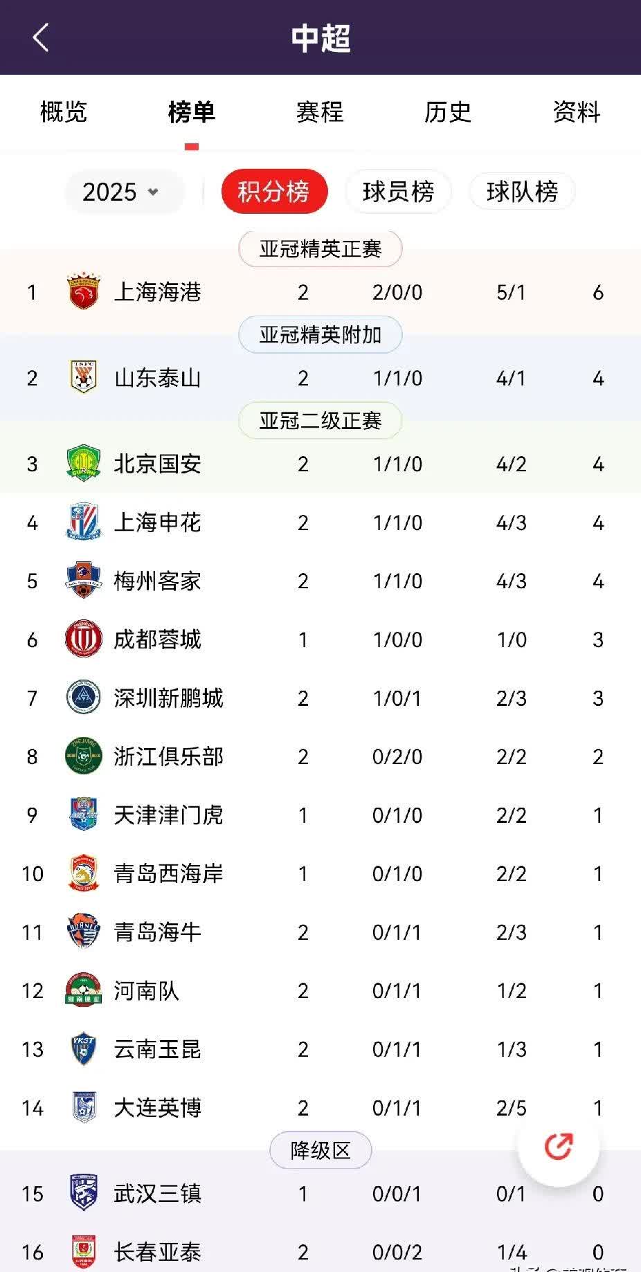 中超积分榜-国安蓉城+上海双雄组争冠集团，三镇2-1逆转彻底摆脱危机