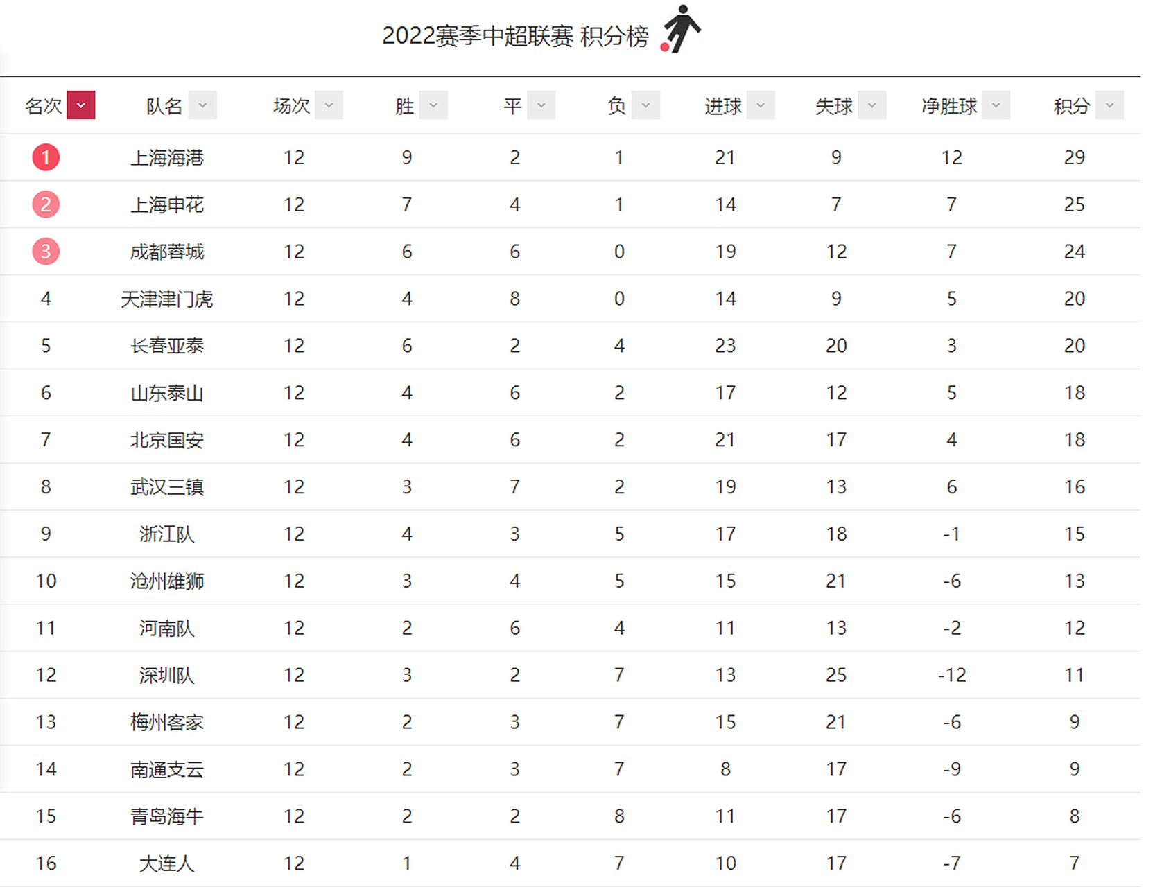 中超积分榜-国安蓉城+上海双雄组争冠集团，三镇2-1逆转彻底摆脱危机