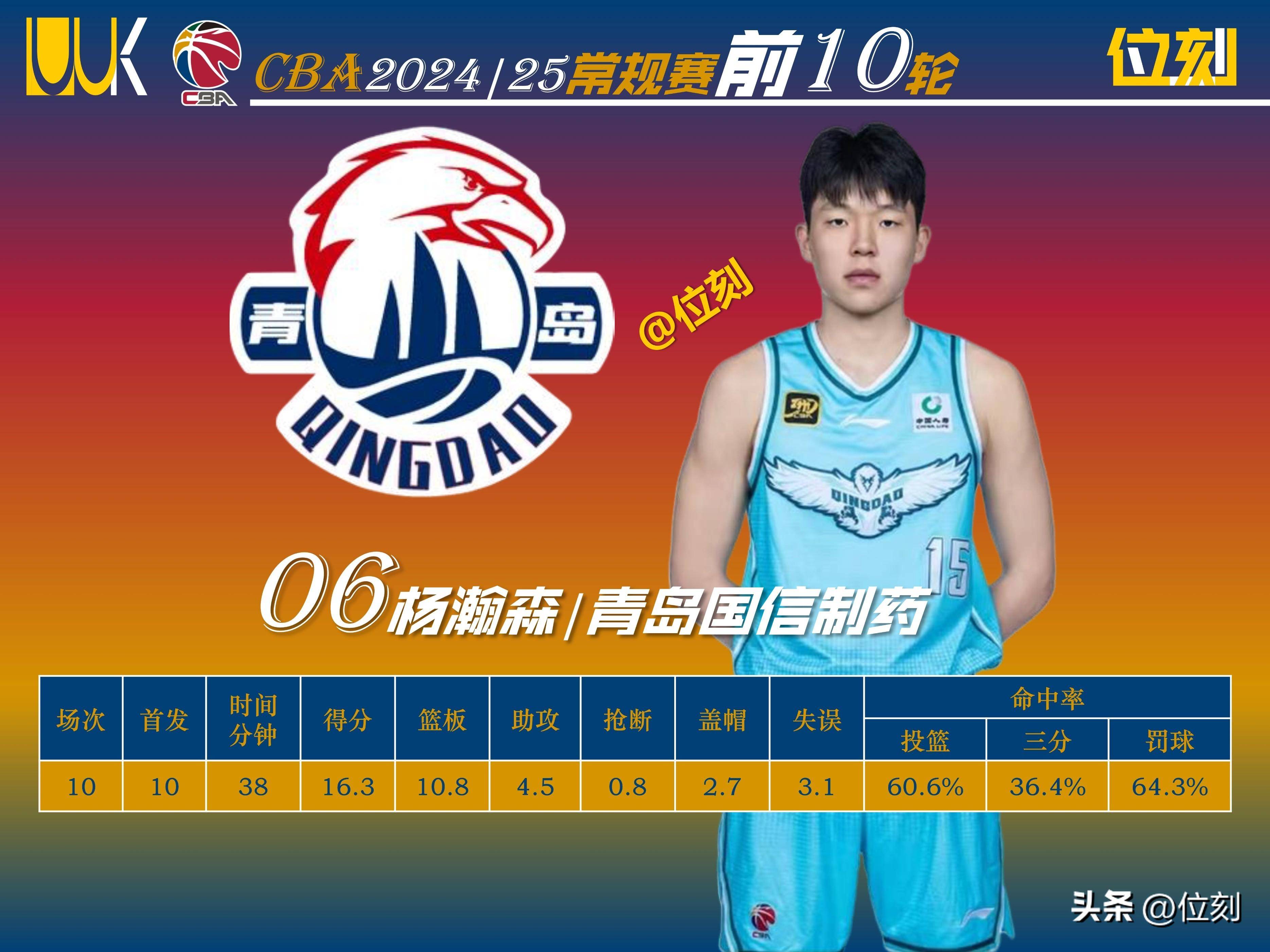 林崴17分郭昊文13+6+7同曦力克青岛止连败