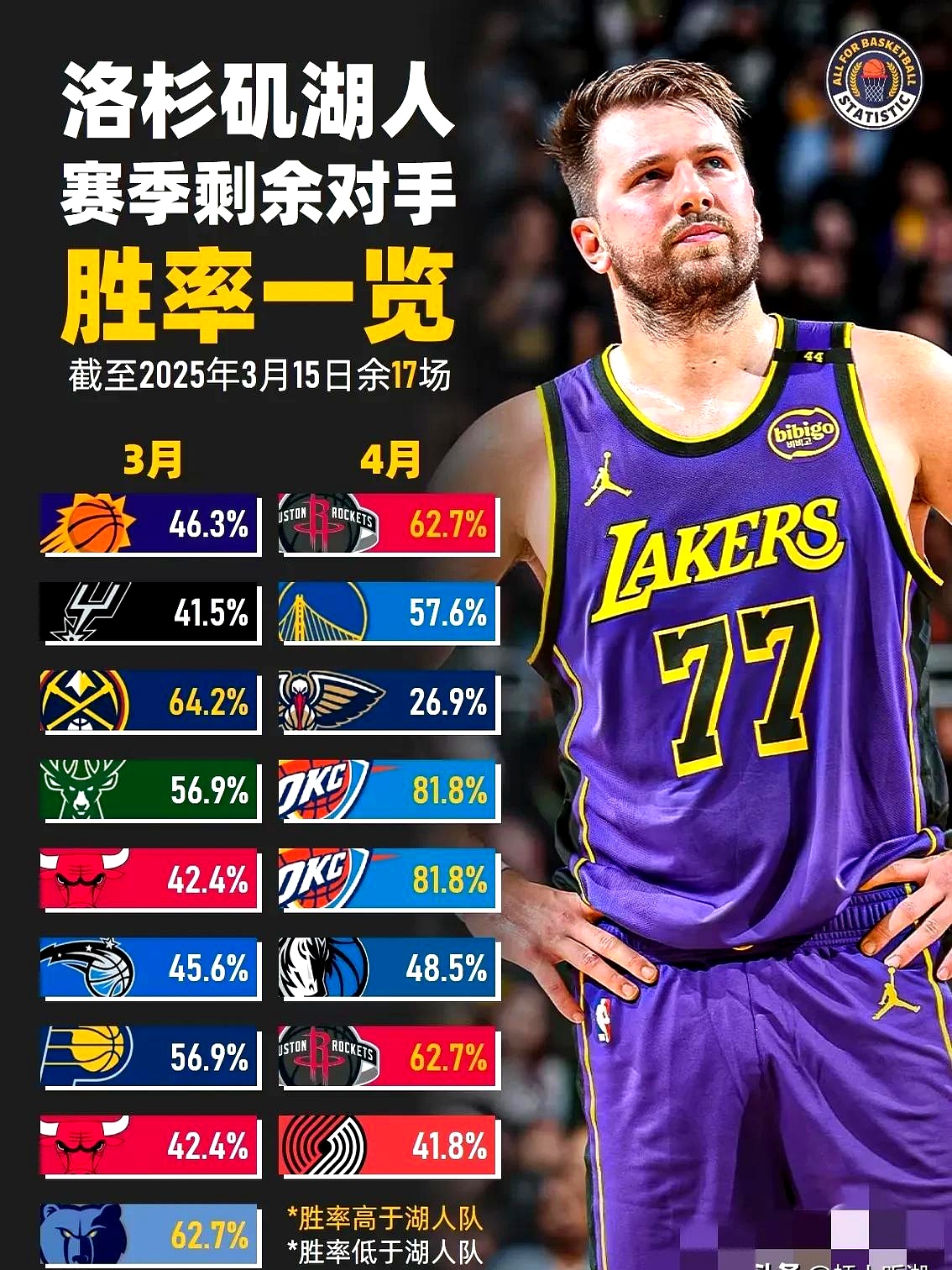 湖人已裁掉米尔顿，为签斯马特腾出空间