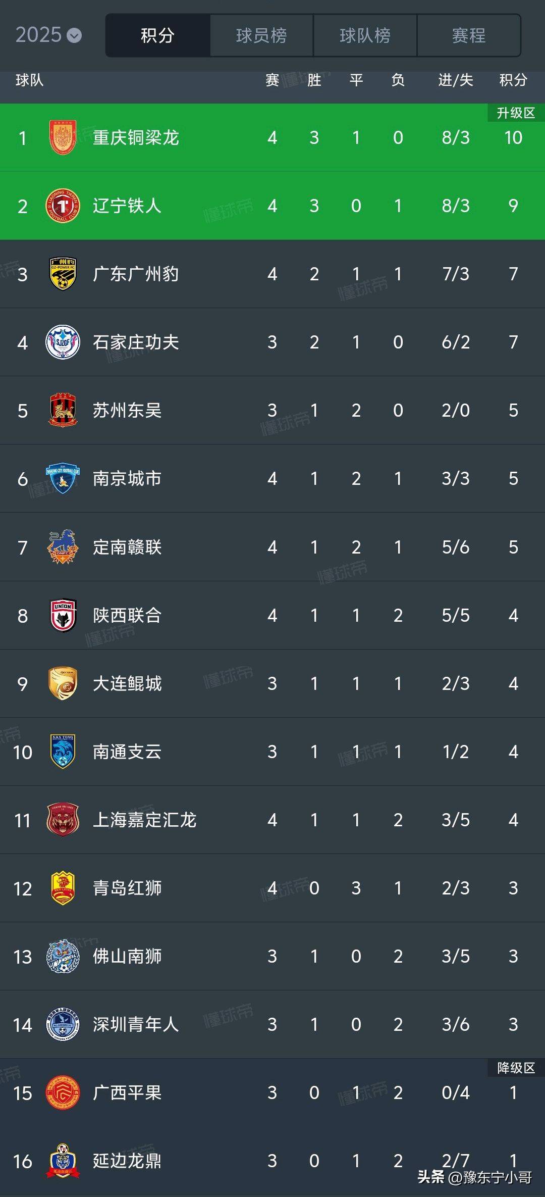 中甲最新积分：广东广州豹失误，石家庄遗憾丢分，南通