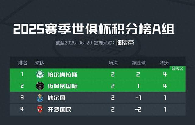 九游娱乐官网入口-迈阿密后卫：没多少人认为我们能小组出线，对挑