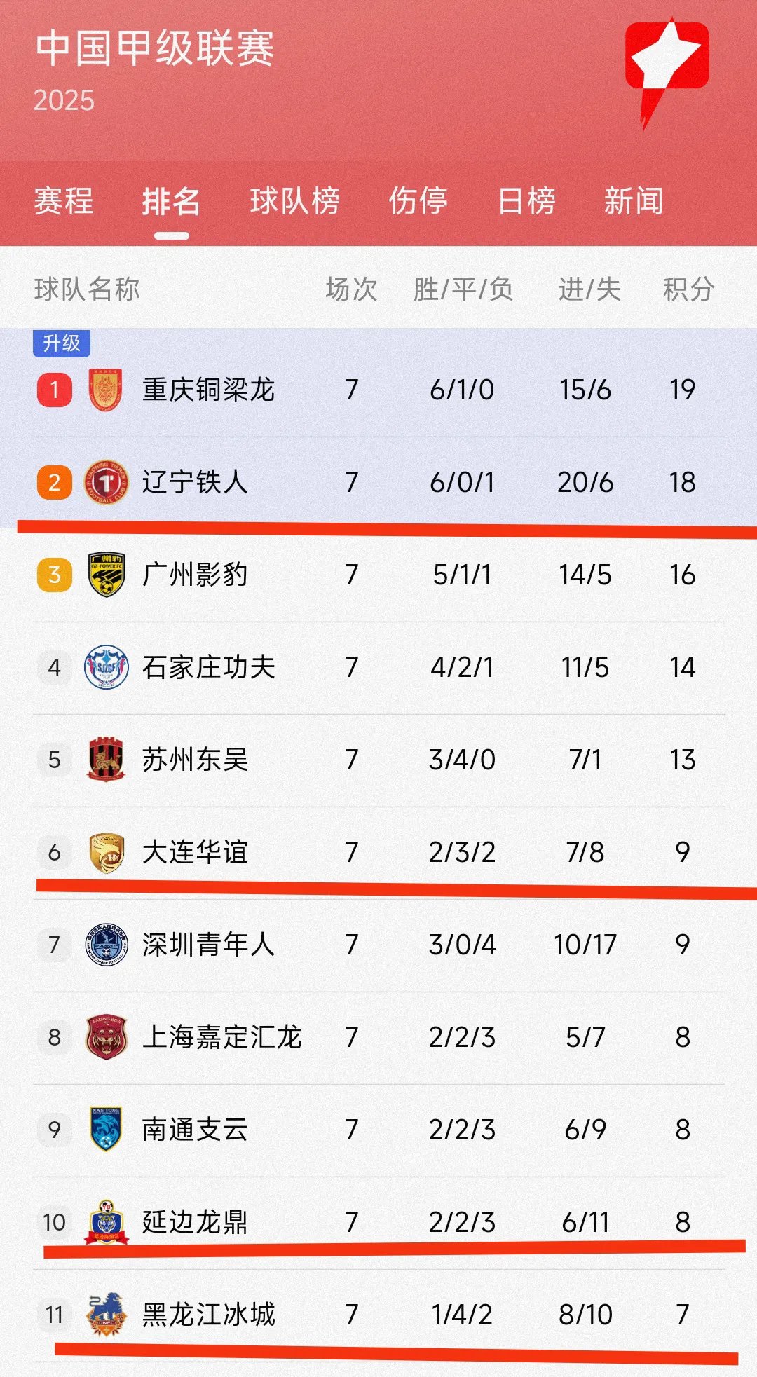 九游娱乐-大连一方近期表现抢眼，势不可挡冲击中超积分榜前列