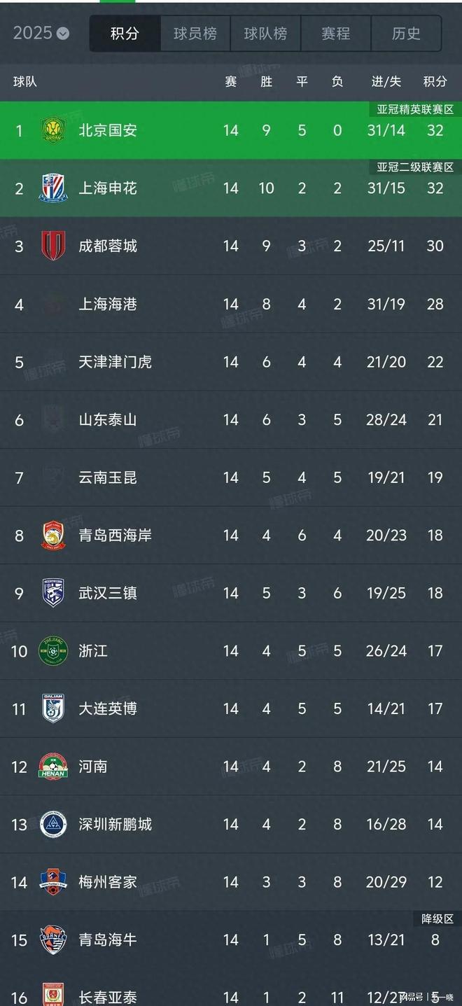 大连一方近期表现抢眼，势不可挡冲击中超积分榜前列