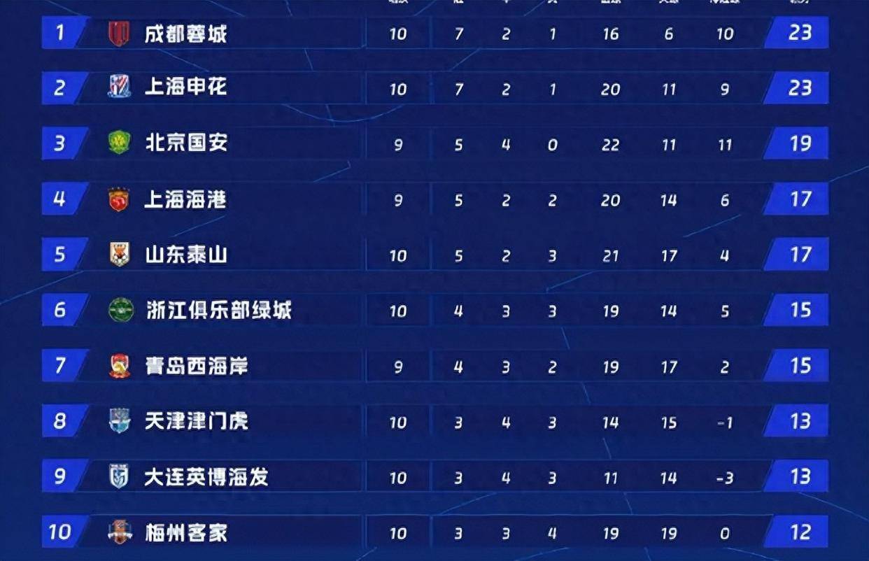 包含中超新赛季开足马力，球队竞争白热化的词条