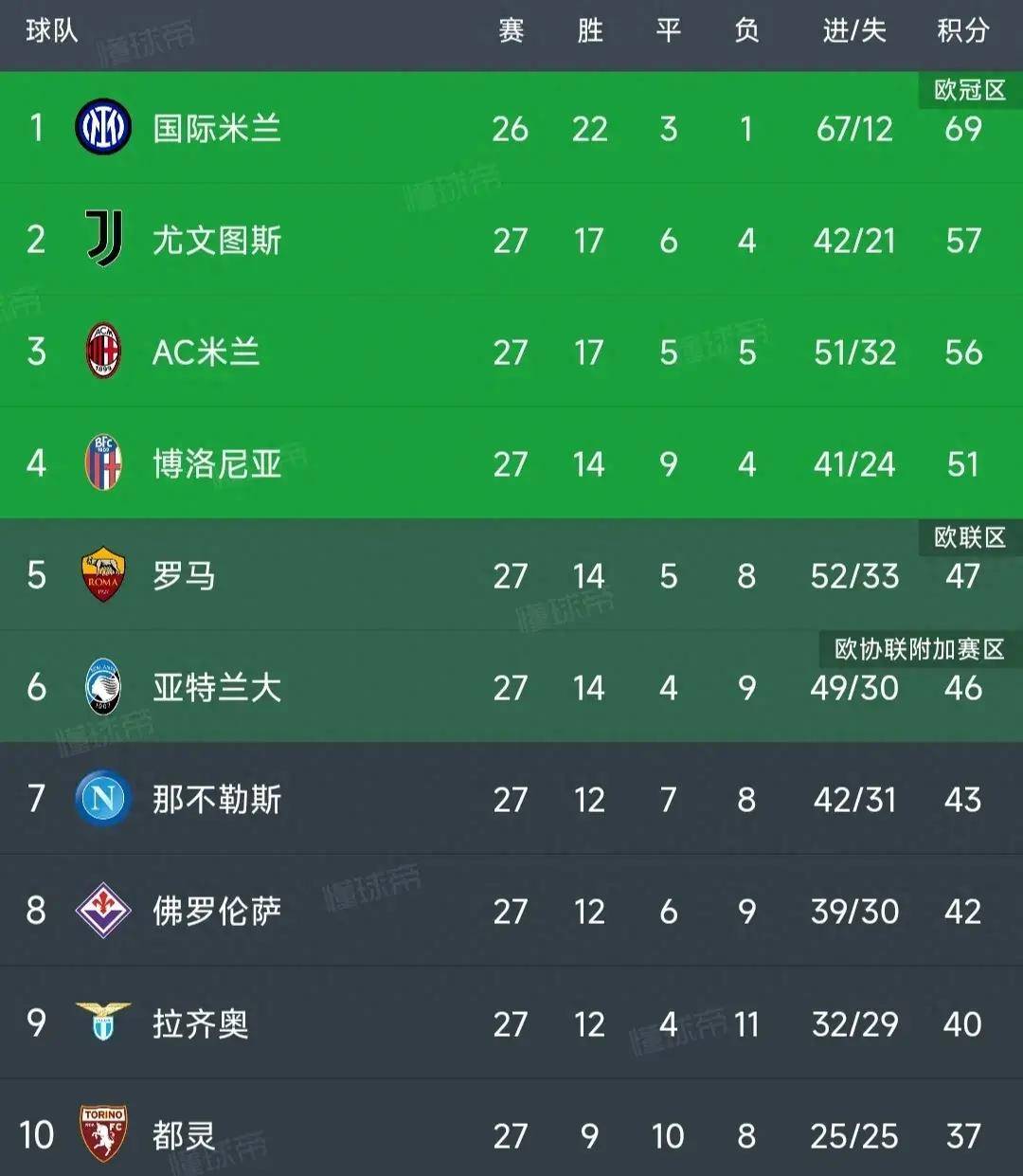 亚特兰大客场险胜，继续领跑积分榜