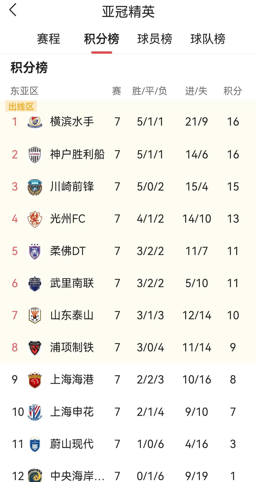 随着申花1-1蔚山，蓉城1-0，海港1-1，亚冠最新积分：榜首易主！